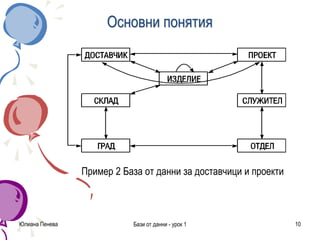 Юлиана Пенева Бази от данни - урок 1 10
Основни понятия
Пример 2 База от данни за доставчици и проекти
 