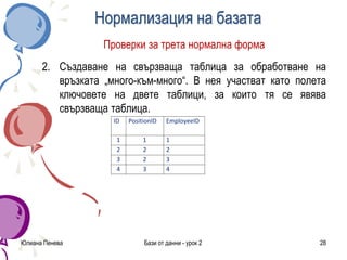 Нормализация на базата
Проверки за трета нормална форма
2. Създаване на свързваща таблица за обработване на
връзката „много-към-много“. В нея участват като полета
ключовете на двете таблици, за които тя се явява
свързваща таблица.
Юлиана Пенева Бази от данни - урок 2 28
ID PositionID EmployeeID
1 1 1
2 2 2
3 2 3
4 3 4
 