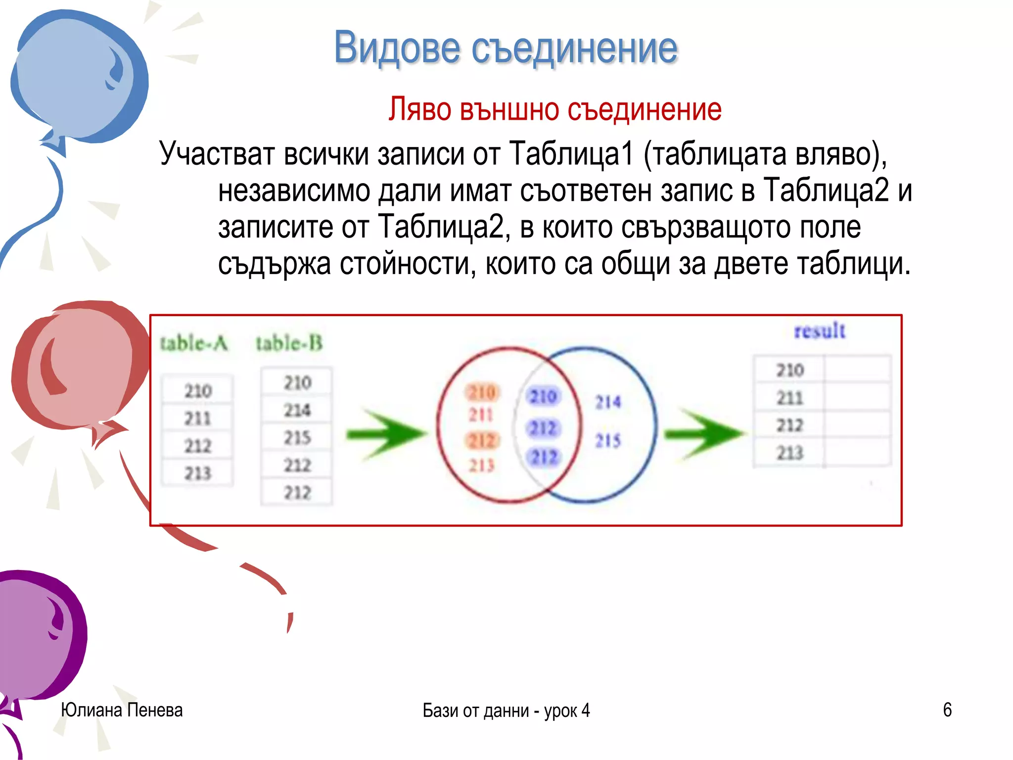 Видове съединение
Ляво външно съединение
Участват всички записи от Таблица1 (таблицата вляво),
независимо дали имат съответен запис в Таблица2 и
записите от Таблица2, в които свързващото поле
съдържа стойности, които са общи за двете таблици.
Юлиана Пенева Бази от данни - урок 4 6
 