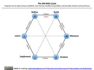 DB-­‐MAIL	
  Cycle	
  for	
  Product	
  Disruptors:	
  Where	
  Six	
  Sigma,	
  Lean	
  Startup,	
  and	
  TRIZ	
  Tools	
  Meet	
  
Rapidly	
  Discover	
  and	
  Solve	
  BUMPs	
  

Vision/Job-­‐To-­‐Get-­‐Done:	
  
Pa6ent	
  (Customer):	
  
Deﬁne	
  
D	
  

Learn	
  

Problem	
  

Build	
  
B	
  

M Measure	
  

L	
  

Improve	
  

I	
  

Problem	
  

A	
  

Analyze	
  

	
  
#4ROD.	
  Dr.	
  Rod	
  King.	
  rodkuhnhking@gmail.com	
  &	
  h8p://businessmodels.ning.com	
  &	
  h8p://twi8er.com/RodKuhnKing	
  

 