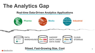 The Analytics Gap
5
IndustrialMediaPharma
HADOOP
DATA LAKES
DATA HUBS
CLOUD
STORAGE
DATA
WAREHOUSES
Siloed, Fast-Growing Size, Cost
Real-time Data-Driven Analytics Applications
 