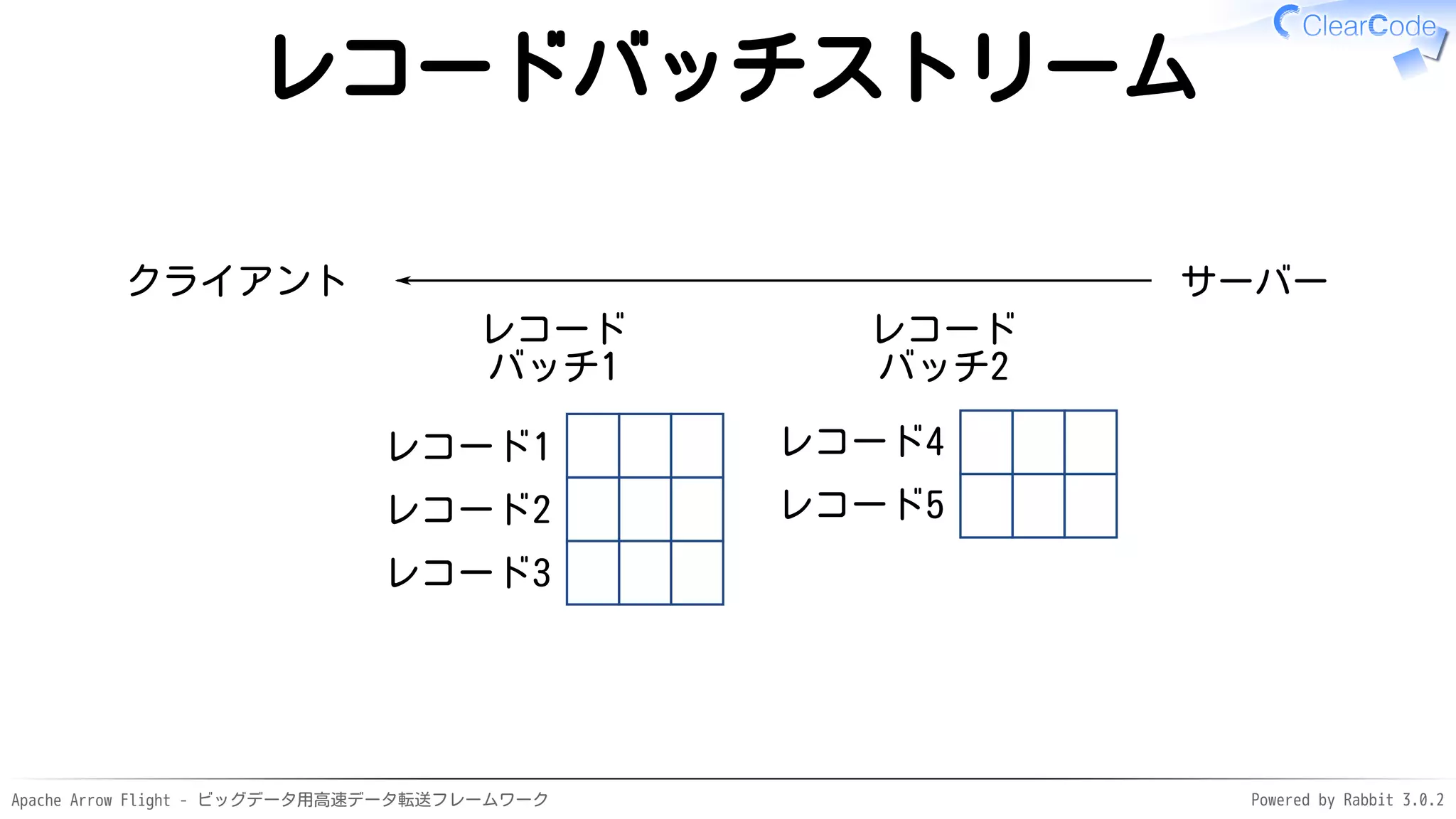 Apache Arrow Flight - ビッグデータ用高速データ転送フレームワーク Powered by Rabbit 3.0.2
レコードバッチストリーム
レコード1
レコード2
レコード3
レコード
バッチ1
レコード4
レコード5
レコード
バッチ2
クライアント サーバー
 