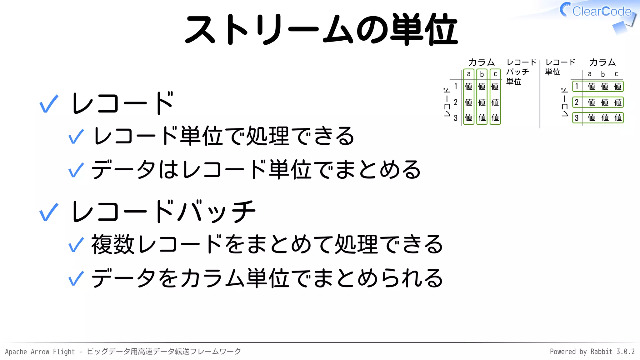 Apache Arrow Flight - ビッグデータ用高速データ転送フレームワーク Powered by Rabbit 3.0.2
ストリームの単位
カラム
レコード
a b c
1
2
3
値 値 値
値 値 値
値 値 値
カラム
レコード
a b c
1
2
3
値 値 値
値 値 値
値 値 値
レコード
バッチ
単位
レコード
単位
レコード
レコード単位で処理できる
✓
データはレコード単位でまとめる
✓
✓
レコードバッチ
複数レコードをまとめて処理できる
✓
データをカラム単位でまとめられる
✓
✓
 