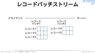 Apache Arrow Flight - ビッグデータ用高速データ転送フレームワーク Powered by Rabbit 3.0.2
レコードバッチストリーム
レコード1
レコード2
レコード3
レコード
バッチ1
レコード4
レコード5
レコード
バッチ2
クライアント サーバー
 
