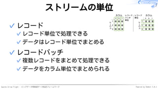 Apache Arrow Flight - ビッグデータ用高速データ転送フレームワーク Powered by Rabbit 3.0.2
ストリームの単位
カラム
レコード
a b c
1
2
3
値 値 値
値 値 値
値 値 値
カラム
レコード
a b c
1
2
3
値 値 値
値 値 値
値 値 値
レコード
バッチ
単位
レコード
単位
レコード
レコード単位で処理できる
✓
データはレコード単位でまとめる
✓
✓
レコードバッチ
複数レコードをまとめて処理できる
✓
データをカラム単位でまとめられる
✓
✓
 
