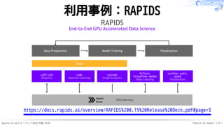 Apache Arrowフォーマットはなぜ速いのか Powered by Rabbit 3.0.1
利用事例：RAPIDS
cuDF cuIO
Analytics
Data Preparation VisualizationModel Training
cuML
Machine Learning
cuGraph
Graph Analytics
PyTorch,
TensorFlow, MxNet
Deep Learning
cuxfilter, pyViz,
plotly
Visualization
Dask
GPU Memory
RAPIDS
End-to-End GPU Accelerated Data Science
https://docs.rapids.ai/overview/RAPIDS%200.15%20Release%20Deck.pdf#page=3
 