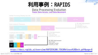 Apache Arrowフォーマットはなぜ速いのか Powered by Rabbit 3.0.1
利用事例：RAPIDS
25-100x Improvement
Less Code
Language Flexible
Primarily In-Memory
HDFS
Read
HDFS
Write
HDFS
Read
HDFS
Write
HDFS
Read
Query ETL ML Train
HDFS
Read
Query ETL ML Train
HDFS
Read
GPU
Read
Query
CPU
Write
GPU
Read
ETL
CPU
Write
GPU
Read
ML
Train
5-10x Improvement
More Code
Language Rigid
Substantially on GPU
Traditional GPU Processing
Hadoop Processing, Reading from Disk
Spark In-Memory Processing
Data Processing Evolution
Faster Data Access, Less Data Movement
RAPIDS
Arrow
Read
ETL
ML
Train
Query
50-100x Improvement
Same Code
Language Flexible
Primarily on GPU
https://docs.rapids.ai/overview/RAPIDS%200.15%20Release%20Deck.pdf#page=8
 