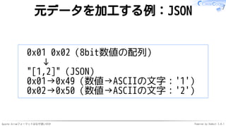 Apache Arrowフォーマットはなぜ速いのか Powered by Rabbit 3.0.1
元データを加工する例：JSON
0x01 0x02（8bit数値の配列）
↓
"[1,2]"（JSON）
0x01→0x49（数値→ASCIIの文字：'1'）
0x02→0x50（数値→ASCIIの文字：'2'）
 