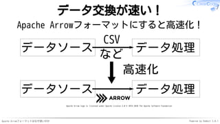 Apache Arrowフォーマットはなぜ速いのか Powered by Rabbit 3.0.1
データ交換が速い！
Apache Arrowフォーマットにすると高速化！
データソース データ処理
Apache Arrow logo is licensed under Apache License 2.0 © 2016-2020 The Apache Software Foundation
CSV
など
データソース データ処理
高速化
 