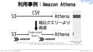 Apache Arrowフォーマットはなぜ速いのか Powered by Rabbit 3.0.1
利用事例：Amazon Athena
S3 Athena
Apache Arrow logo is licensed under Apache License 2.0 © 2016-2020 The Apache Software Foundation
CSV
Federated
Query
組込クエリーより
高速
S3 Athena
1億行の処理にかかった時間
Data at https://github.com/awslabs/aws-athena-query-federation/tree/master/athena-federation-sdk#performance
（短いほど高速）
0s 4s 8s
 