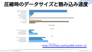 Apache Arrowフォーマットはなぜ速いのか Powered by Rabbit 3.0.1
圧縮時のデータサイズと読み込み速度
https://ursalabs.org/blog/2020-feather-v2/
 