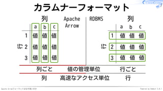 Apache Arrowフォーマットはなぜ速いのか Powered by Rabbit 3.0.1
カラムナーフォーマット
列行
a b c
1
2
3
値 値 値
値 値 値
値 値 値
列
行
a b c
1
2
3
値 値 値
値 値 値
値 値 値
Apache
Arrow
列ごと
RDBMS
列 行
値の管理単位 行ごと
高速なアクセス単位
 