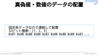 Apache Arrowフォーマットはなぜ速いのか Powered by Rabbit 3.0.1
真偽値・数値のデータの配置
固定長データなので連続して配置
32ビット整数：[1, 2, 3]
0x01 0x00 0x00 0x00 0x02 0x00 0x00 0x00 0x03 ...
 