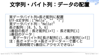 Apache Arrowフォーマットはなぜ速いのか Powered by Rabbit 3.0.1
文字列・バイト列：データの配置
実データバイト列+長さ配列に配置
UTF-8文字列：["Hello", "", "!"]
実データバイト列："Hello!"
長さ配列：[0, 5, 5, 6]
i番目の長さ：長さ配列[i+1] - 長さ配列[i]
i番目のデータ：
実データバイト列[長さ配列[i]..長さ配列[i+1]]
注：長さ→データ→長さ→データ→…で置くと
定数時間でi番目にアクセスできない
 