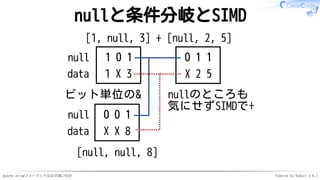 Apache Arrowフォーマットはなぜ速いのか Powered by Rabbit 3.0.1
nullと条件分岐とSIMD
null 1 0 1
data 1 X 3
0 1 1
X 2 5
+[1, null, 3] [null, 2, 5]
0 0 1
X X 8
[null, null, 8]
ビット単位の& nullのところも
気にせずSIMDで+
null
data
 