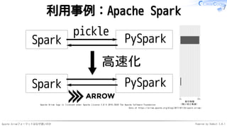 Apache Arrowフォーマットはなぜ速いのか Powered by Rabbit 3.0.1
利用事例：Apache Spark
Spark PySpark
Apache Arrow logo is licensed under Apache License 2.0 © 2016-2020 The Apache Software Foundation
pickle
高速化
Spark PySpark
実行時間
Data at https://arrow.apache.org/blog/2017/07/26/spark-arrow/
0s 20s
（短いほど高速）
 