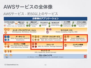 AWSサービス - 約50以上のサービス
11Ⓒ Classmethod, Inc.
AWSサービスの全体像
 