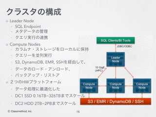15Ⓒ Classmethod, Inc.
クラスタの構成
Leader Node
- SQL Endpoint
- メタデータの管理
- クエリ実行の連携
Compute Nodes
- カラムナ・ストレージをローカルに保持
- クエリーを並列実行
- S3, DynamoDB, EMR, SSHを経由して、
- データのロード・アンロード、
- バックアップ・リストア
２つのHWプラットフォーム
- データ処理に最適化した
- DC1 SSD 0.16TB~326TBまでスケール
- DC2 HDD 2TB~2PBまでスケール
 