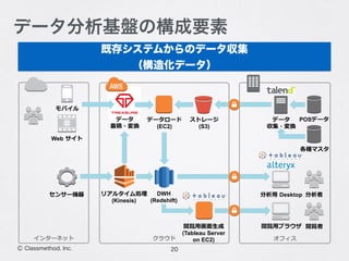 20Ⓒ Classmethod, Inc.
データ分析基盤の構成要素
既存システムからのデータ収集
（構造化データ）
POS   
Desktop
(Kinesis)
DWH
(Redshift)
  
(S3)
       
(EC2)
  
(Tableau Server
on EC2)  
Web
  
 