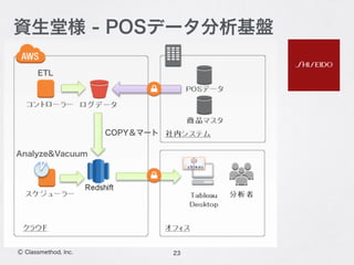 23Ⓒ Classmethod, Inc.
資生堂様 - POSデータ分析基盤
ETL
Analyze&Vacuum
COPY＆マート
 