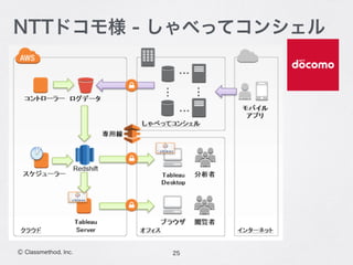 25Ⓒ Classmethod, Inc.
NTTドコモ様 - しゃべってコンシェル
 