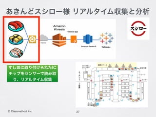 27Ⓒ Classmethod, Inc.
あきんどスシロー様 リアルタイム収集と分析
すし皿に取り付けられたIC
チップをセンサーで読み取
り、リアルタイム収集
 