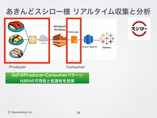 28Ⓒ Classmethod, Inc.
あきんどスシロー様 リアルタイム収集と分析
Producer
GoFのProducer-Consumerパターン
N対Nの可用性と拡張性を担保
Consumer
 