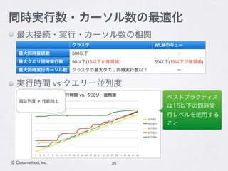 35Ⓒ Classmethod, Inc.
同時実行数・カーソル数の最適化
最大接続・実行・カーソル数の相関
実行時間 vs クエリー並列度
クラスタ WLMのキュー
最大同時接続数 500以下 ー
最大クエリ同時実行数 50以下(15以下が推奨値) 50以下(15以下が推奨値)
最大同時実行カーソル数 クラスタの最大クエリ同時実行数以下 ー
ベストプラクティス
は15以下の同時実
行レベルを使用する
こと
 