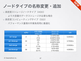 37Ⓒ Classmethod, Inc.
ノードタイプの名称変更・追加
高密度ストレージノードタイプ（HDD）
- より大容量のデータストレージが必要な場合
高密度コンピューティングタイプ（SSD）
- パフォーマンス重視の作業負荷用に最適化
vCPU
メモリ[GiB]
（スライス）
ストレージ
（スライス）
I/O
dc1.large 2
15
(7.5)
0.16TB SSD
(0.08TB SSD)
0.20GB/s
dc1.8xlarge 32
244
(7)
2.56TB SSD
(0.08TB SSD)
3.70GB/s
ds2.xlarge 4
31
(7.75)
2TB HDD
(1TB HDD)
0.50GB/s
ds2.8xlarge 36
244
(6.77)
16TB HDD
(1TB HDD)
4.00GB/s
 