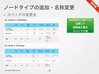 38Ⓒ Classmethod, Inc.
ノードタイプの追加・名称変更
ds2はds1(dw1)と
比較して
価格据え置き
スペック２倍
スペックの変更点
 