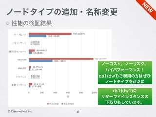 39Ⓒ Classmethod, Inc.
ノードタイプの追加・名称変更
ノーコスト、ノーリスク、
ハイパフォーマンス！
ds1(dw1)ご利用の方はぜひ
ノードタイプをds2に
性能の検証結果
ds1(dw1)の
リザーブドインスタンスの
下取りもしています。
 