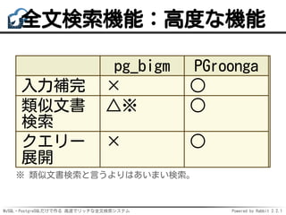 MySQL・PostgreSQLだけで作る 高速でリッチな全文検索システム Powered by Rabbit 2.2.1
全文検索機能：高度な機能
pg_bigm PGroonga
入力補完 × ○
類似文書
検索
△※ ○
クエリー
展開
× ○
※ 類似文書検索と言うよりはあいまい検索。
 