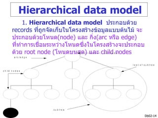 Hierarchical data model
              1. Hierarchical data model ประกอบด้วย
         records ที่ถกจัดเก็บในโครงสร้างข้อมูลแบบต้นไม้ จะ
                       ู
         ประกอบด้วยโหนด(node) และ กิ่ง(arc หรือ edge)
         ที่ทำาการเชือมระหว่างโหนดซึงในโครงสร้างจะประกอบ
                     ่              ่
         ด้วย root node (โหนดบนสุด) และ child nodes
                                          ro o t n o d e
           a rc /e d g e


                                                           ro o t o f s u b tre e

c h ild n o d e s




                           s u b tre e

                                                                       Db02-14
 