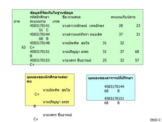 ข้อมูลที่จดเก็บในฐานข้อมูล
                      ั
            รหัสนักศึกษา        ชือ-นามสกุล
                                  ่                          คะแนนเก็บ ปลาย
ภาค         คะแนนรวม       เกรด
            4583170141          นางสาววรลักษณ์ เทพอักษร          28           23
                  51 C
            4583170144          นางสาวนนท์ภัทรา ทองเลิศ          37           31
                  68 B
            4583170148          นายบัณฑิต สุขโข         31        32
      63    C+
            4583170151          นายปริญญา อรชร          31        37      68
            B
            4583170153          นายวสกร ชื่นอารมย์      25        32      57
            C+


           มุมมองของนักศึกษาแต่ละ             มุมมองของอาจารย์ที่ปรึกษา
           คน
                                                        4583170144
                    นายบัณฑิต สุขโข                     68     B
               C+
                                                        4583170151
                    นายปริญญา อรชร                      68     B
              B

                    นายวสกร ชื่นอารมย์
              C+                                                                   Db02-2
 