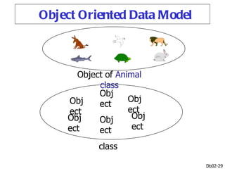 Object Oriented Data Model



      Object of Animal
           class
           Obj
    Obj            Obj
           ect
    ect            ect
    Obj    Obj      Obj
    ect    ect      ect

           class

                             Db02-29
 