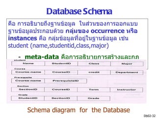 Database Schema
คือ การอธิบายถึงฐานข้อมูล ในส่วนของการออกแบบ
ฐานข้อมูลประกอบด้วย กลุ่มของ occurrence หรือ
instances คือ กลุ่มข้อมูลที่อยู่ในฐานข้อมูล เช่น
student (name,studentid,class,major)
   - meta-data คือการอธิบายการสร้างและกฎ
เกณฑ์ของ Schemas




       Schema diagram for the Database
                                                   Db02-32
 