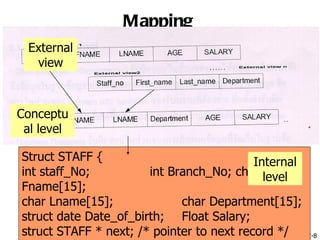 Mapping
 External
  view



Conceptu
 al level

Struct STAFF {                             Internal
int staff_No;          int Branch_No; char level
Fname[15];
char Lname[15];              char Department[15];
struct date Date_of_birth; Float Salary;
struct STAFF * next; /* pointer to next record */ Db02-8
 