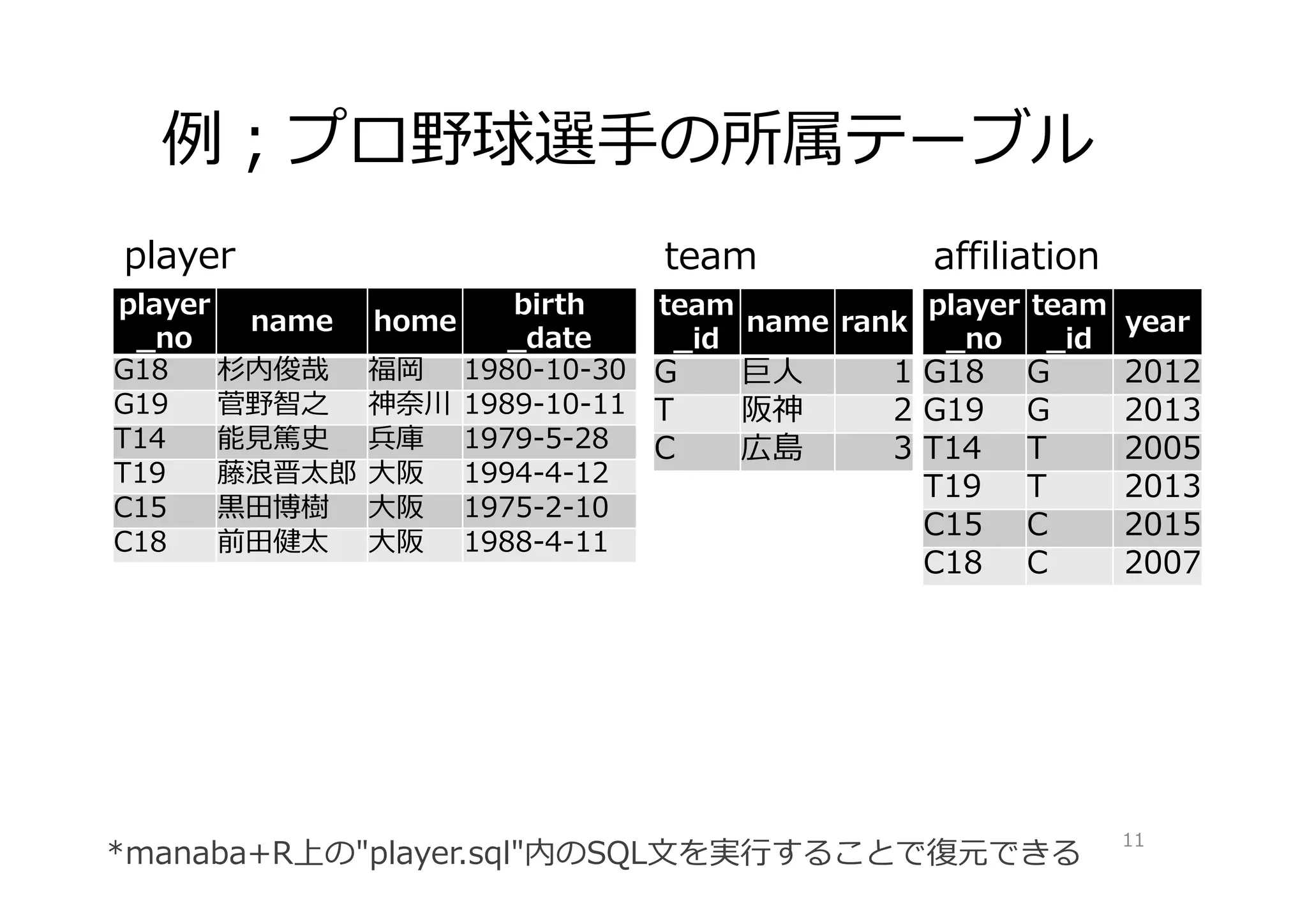 例；プロ野球選⼿の所属テーブル
11
player
_no
name home
birth
_date
G18 杉内俊哉 福岡 1980-10-30
G19 菅野智之 神奈川 1989-10-11
T14 能⾒篤史 兵庫 1979-5-28
T19 藤浪晋太郎 ⼤阪 1994-4-12
C15 ⿊⽥博樹 ⼤阪 1975-2-10
C18 前⽥健太 ⼤阪 1988-4-11
player
team
_id
name rank
G 巨⼈ 1
T 阪神 2
C 広島 3
team
player
_no
team
_id
year
G18 G 2012
G19 G 2013
T14 T 2005
T19 T 2013
C15 C 2015
C18 C 2007
affiliation
*manaba+R上の"player.sql"内のSQL⽂を実⾏することで復元できる
 