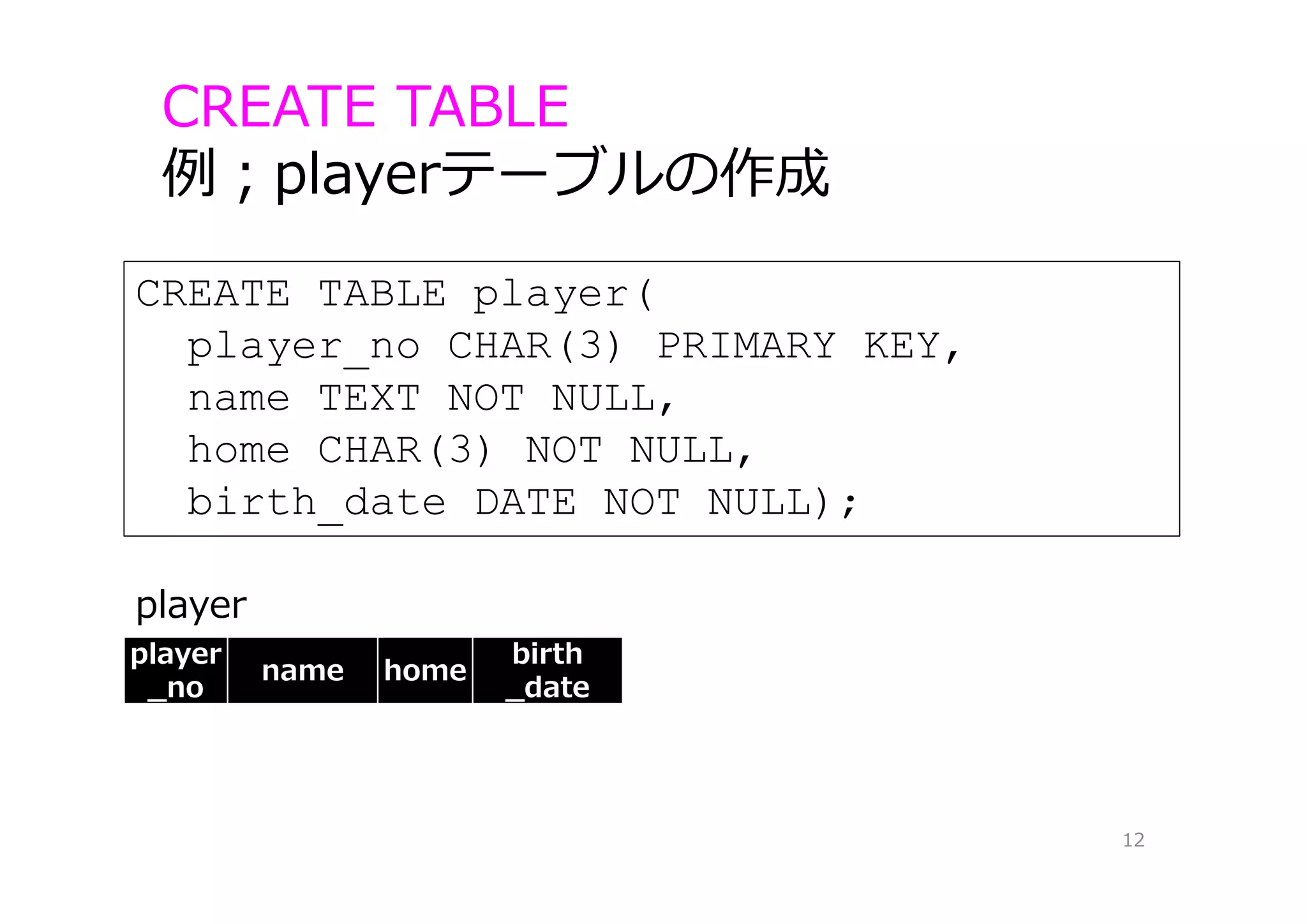CREATE TABLE player(
player_no CHAR(3) PRIMARY KEY,
name TEXT NOT NULL,
home CHAR(3) NOT NULL,
birth_date DATE NOT NULL);
CREATE TABLE
例；playerテーブルの作成
12
player
_no
name home
birth
_date
player
 