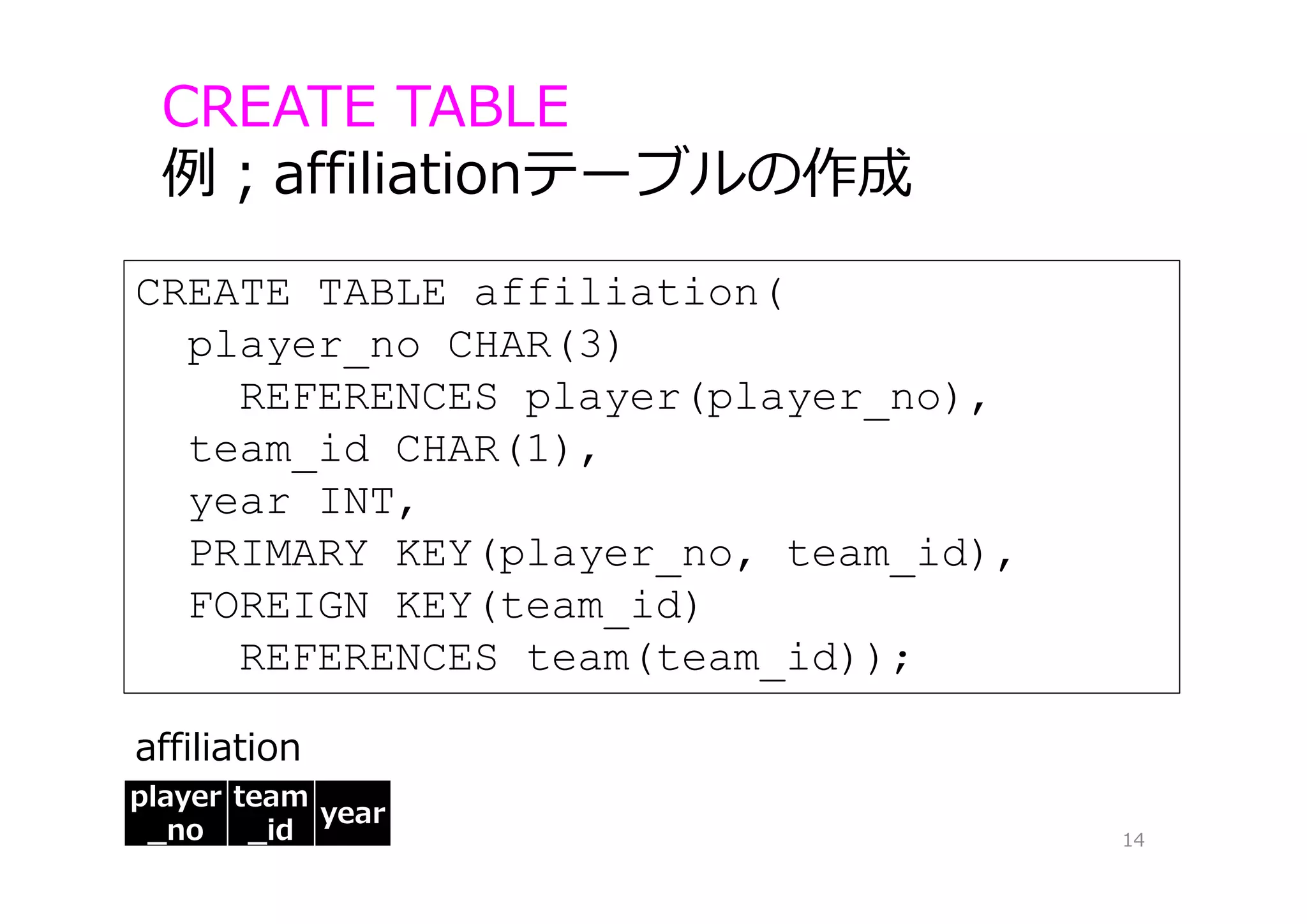 CREATE TABLE affiliation(
player_no CHAR(3)
REFERENCES player(player_no),
team_id CHAR(1),
year INT,
PRIMARY KEY(player_no, team_id),
FOREIGN KEY(team_id)
REFERENCES team(team_id));
CREATE TABLE
例；affiliationテーブルの作成
14
player
_no
team
_id
year
affiliation
 