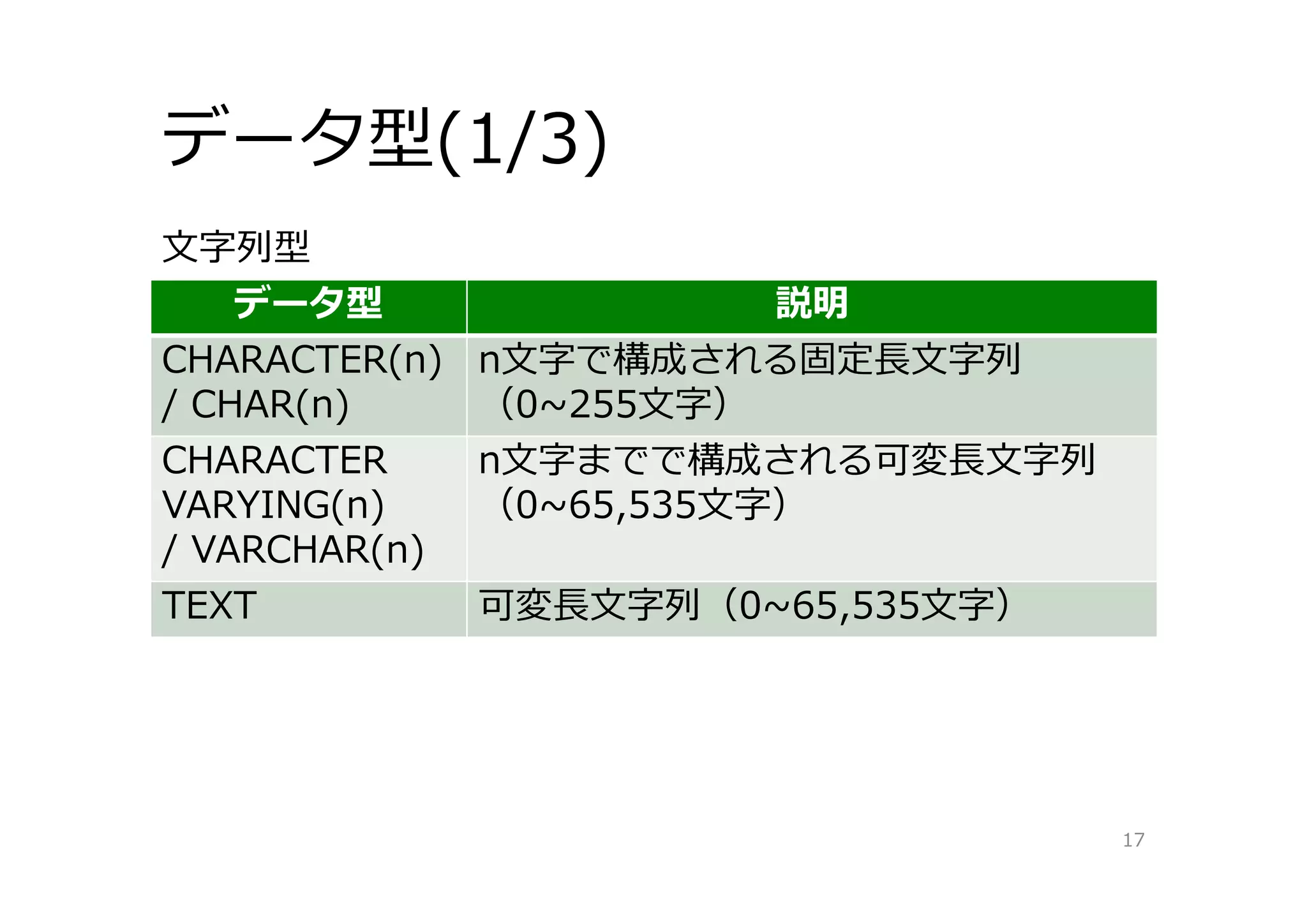 データ型(1/3)
17
データ型 説明
CHARACTER(n)
/ CHAR(n)
n⽂字で構成される固定⻑⽂字列
（0~255⽂字）
CHARACTER
VARYING(n)
/ VARCHAR(n)
n⽂字までで構成される可変⻑⽂字列
（0~65,535⽂字）
TEXT 可変⻑⽂字列（0~65,535⽂字）
⽂字列型
 