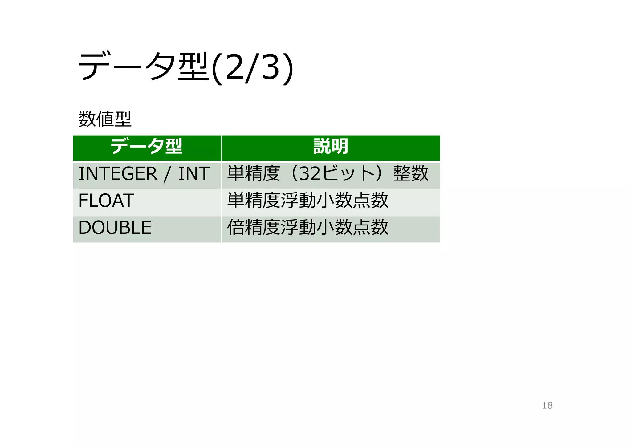データ型(2/3)
18
データ型 説明
INTEGER / INT 単精度（32ビット）整数
FLOAT 単精度浮動⼩数点数
DOUBLE 倍精度浮動⼩数点数
数値型
 