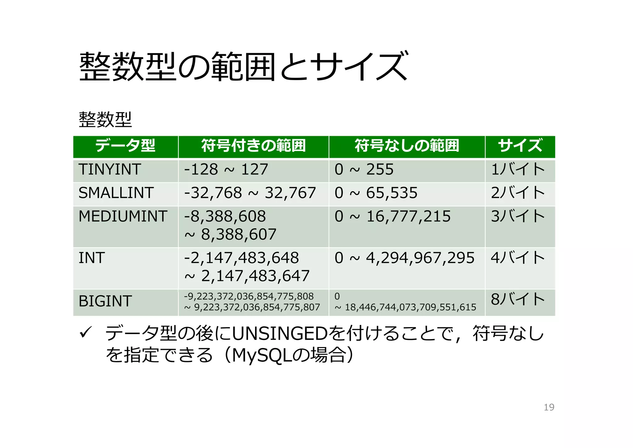 整数型の範囲とサイズ
19
データ型 符号付きの範囲 符号なしの範囲 サイズ
TINYINT -128 ~ 127 0 ~ 255 1バイト
SMALLINT -32,768 ~ 32,767 0 ~ 65,535 2バイト
MEDIUMINT -8,388,608
~ 8,388,607
0 ~ 16,777,215 3バイト
INT -2,147,483,648
~ 2,147,483,647
0 ~ 4,294,967,295 4バイト
BIGINT -9,223,372,036,854,775,808
~ 9,223,372,036,854,775,807
0
~ 18,446,744,073,709,551,615
8バイト
整数型
 データ型の後にUNSINGEDを付けることで，符号なし
を指定できる（MySQLの場合）
 