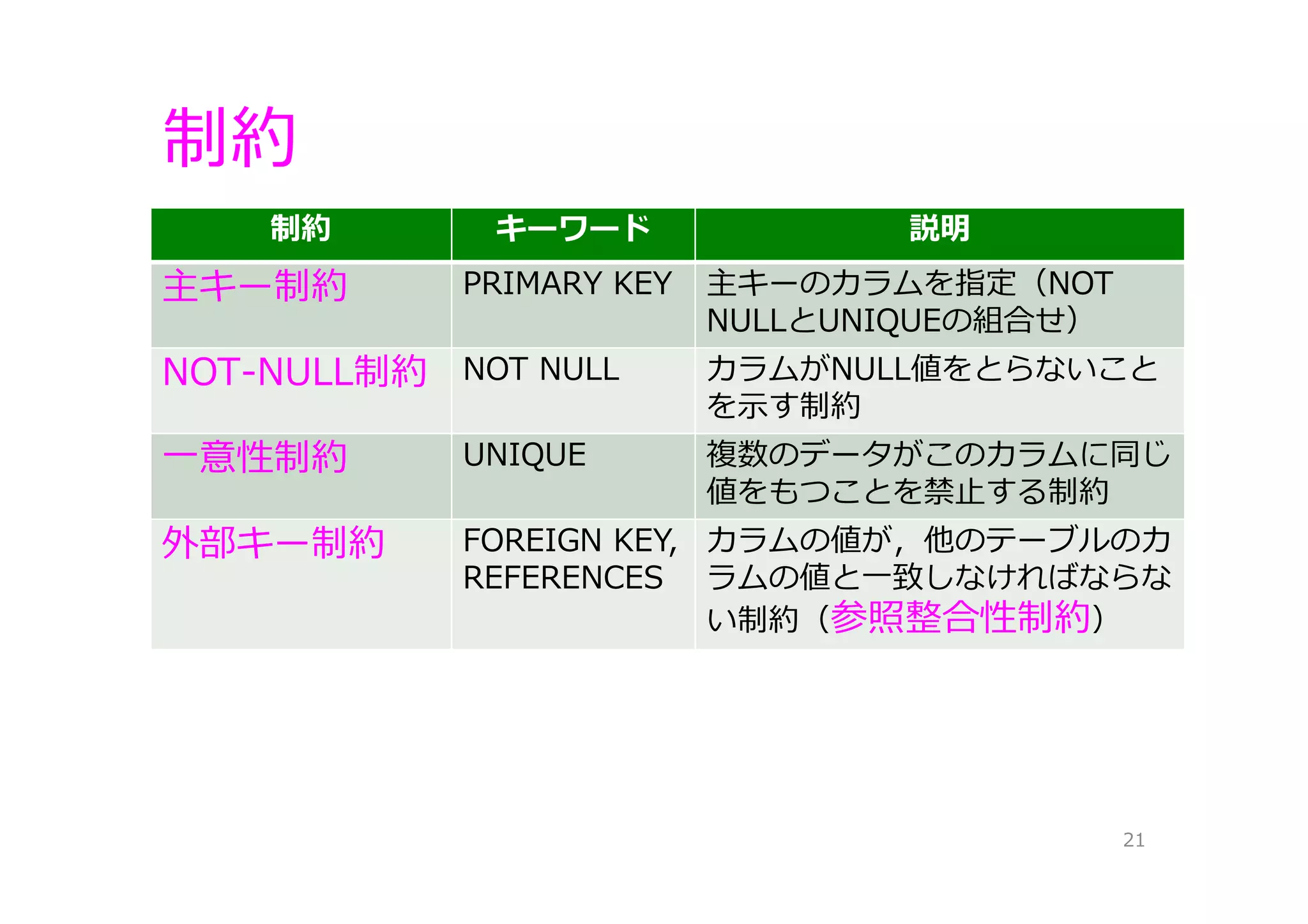 制約
21
制約 キーワード 説明
主キー制約 PRIMARY KEY 主キーのカラムを指定（NOT
NULLとUNIQUEの組合せ）
NOT-NULL制約 NOT NULL カラムがNULL値をとらないこと
を⽰す制約
⼀意性制約 UNIQUE 複数のデータがこのカラムに同じ
値をもつことを禁⽌する制約
外部キー制約 FOREIGN KEY,
REFERENCES
カラムの値が，他のテーブルのカ
ラムの値と⼀致しなければならな
い制約（参照整合性制約）
 