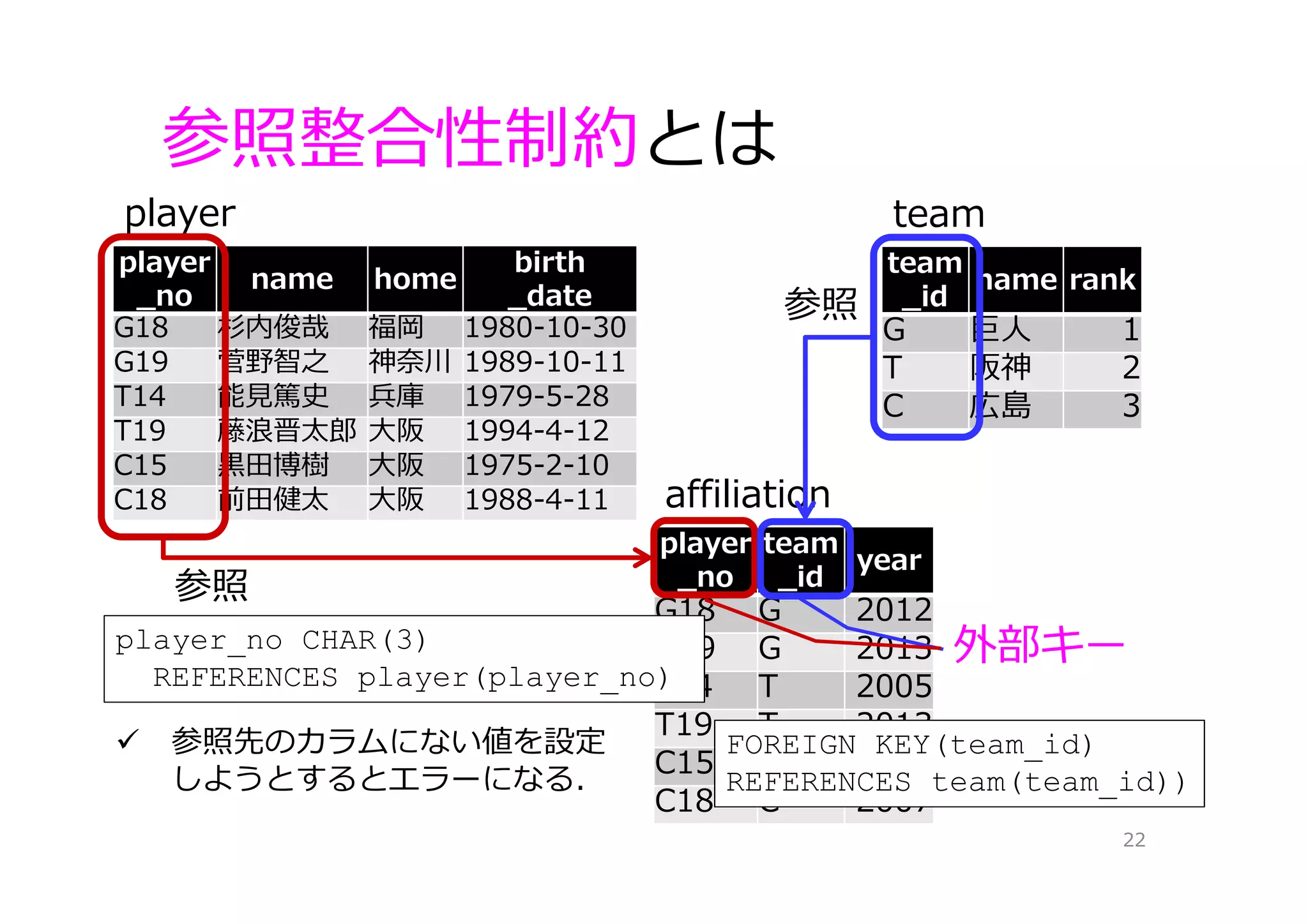 参照整合性制約とは
22
player
_no
name home
birth
_date
G18 杉内俊哉 福岡 1980-10-30
G19 菅野智之 神奈川 1989-10-11
T14 能⾒篤史 兵庫 1979-5-28
T19 藤浪晋太郎 ⼤阪 1994-4-12
C15 ⿊⽥博樹 ⼤阪 1975-2-10
C18 前⽥健太 ⼤阪 1988-4-11
player
team
_id
name rank
G 巨⼈ 1
T 阪神 2
C 広島 3
team
player
_no
team
_id
year
G18 G 2012
G19 G 2013
T14 T 2005
T19 T 2013
C15 C 2015
C18 C 2007
affiliation
player_no CHAR(3)
REFERENCES player(player_no)
FOREIGN KEY(team_id)
REFERENCES team(team_id))
参照
参照
外部キー外部キー
 参照先のカラムにない値を設定
しようとするとエラーになる．
 
