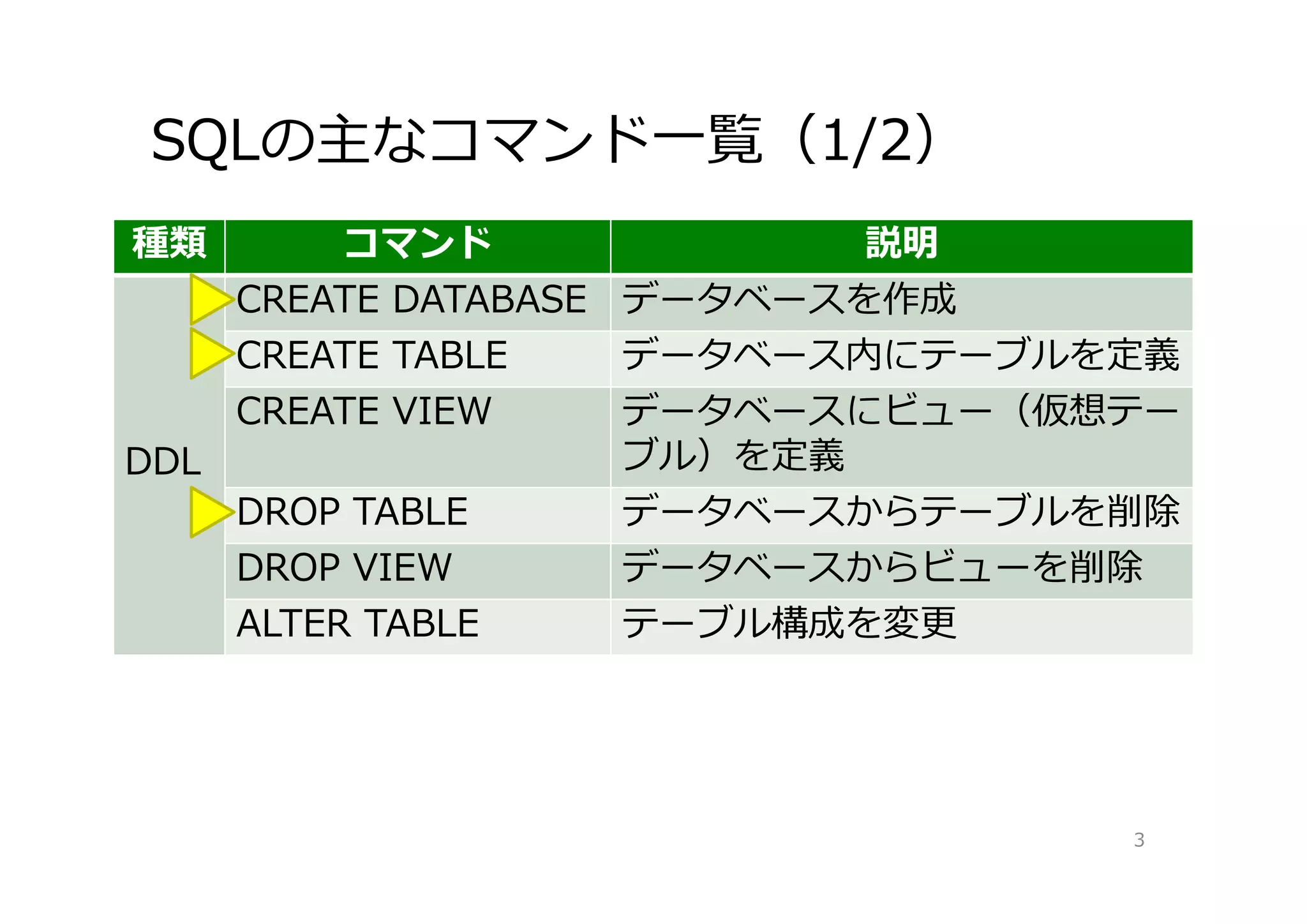 SQLの主なコマンド⼀覧（1/2）
3
種類 コマンド 説明
DDL
CREATE DATABASE データベースを作成
CREATE TABLE データベース内にテーブルを定義
CREATE VIEW データベースにビュー（仮想テー
ブル）を定義
DROP TABLE データベースからテーブルを削除
DROP VIEW データベースからビューを削除
ALTER TABLE テーブル構成を変更
 