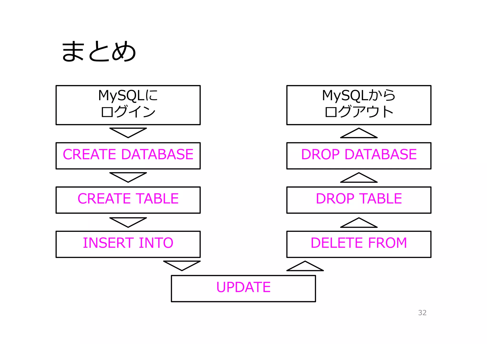 まとめ
32
MySQLに
ログイン
CREATE DATABASE
CREATE TABLE
INSERT INTO
UPDATE
DELETE FROM
DROP TABLE
DROP DATABASE
MySQLから
ログアウト
 