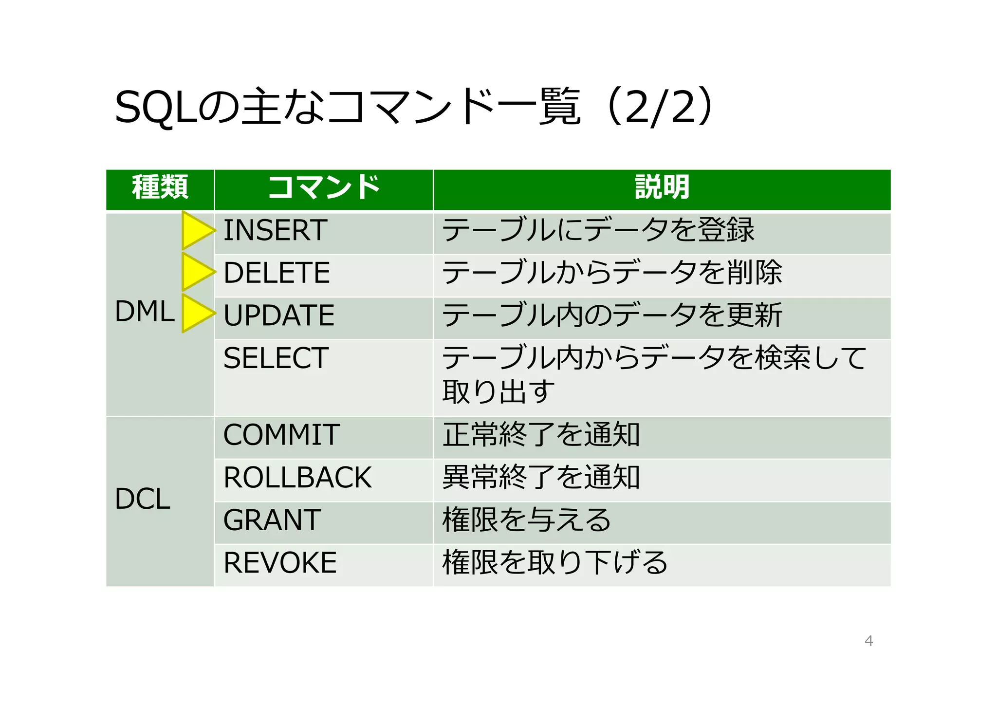 SQLの主なコマンド⼀覧（2/2）
4
種類 コマンド 説明
DML
INSERT テーブルにデータを登録
DELETE テーブルからデータを削除
UPDATE テーブル内のデータを更新
SELECT テーブル内からデータを検索して
取り出す
DCL
COMMIT 正常終了を通知
ROLLBACK 異常終了を通知
GRANT 権限を与える
REVOKE 権限を取り下げる
 