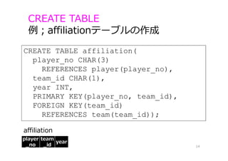 CREATE TABLE affiliation(
player_no CHAR(3)
REFERENCES player(player_no),
team_id CHAR(1),
year INT,
PRIMARY KEY(player_no, team_id),
FOREIGN KEY(team_id)
REFERENCES team(team_id));
CREATE TABLE
例；affiliationテーブルの作成
14
player
_no
team
_id
year
affiliation
 