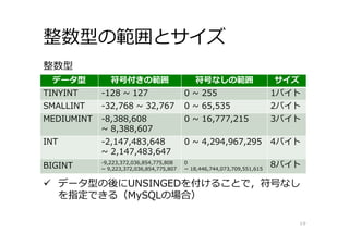 整数型の範囲とサイズ
19
データ型 符号付きの範囲 符号なしの範囲 サイズ
TINYINT -128 ~ 127 0 ~ 255 1バイト
SMALLINT -32,768 ~ 32,767 0 ~ 65,535 2バイト
MEDIUMINT -8,388,608
~ 8,388,607
0 ~ 16,777,215 3バイト
INT -2,147,483,648
~ 2,147,483,647
0 ~ 4,294,967,295 4バイト
BIGINT -9,223,372,036,854,775,808
~ 9,223,372,036,854,775,807
0
~ 18,446,744,073,709,551,615
8バイト
整数型
 データ型の後にUNSINGEDを付けることで，符号なし
を指定できる（MySQLの場合）
 